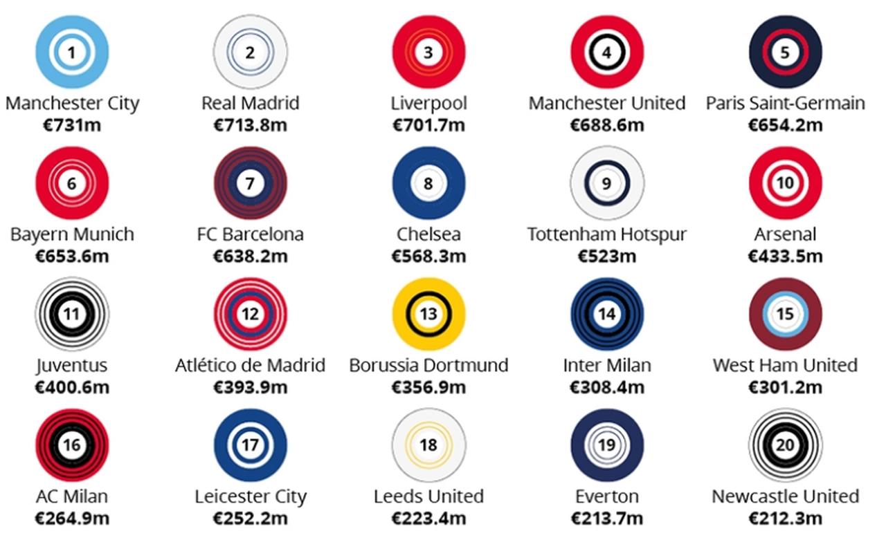 Manchester United lidera ranking de receitas dos clubes de futebol do  planeta - Época Negócios